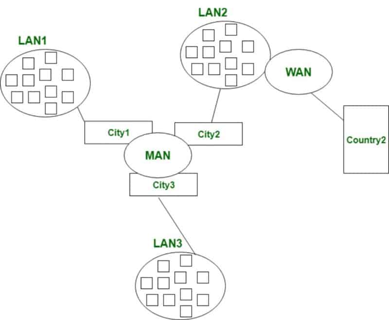 Different Types Of Computer Networks (LAN, MAN, And WAN)