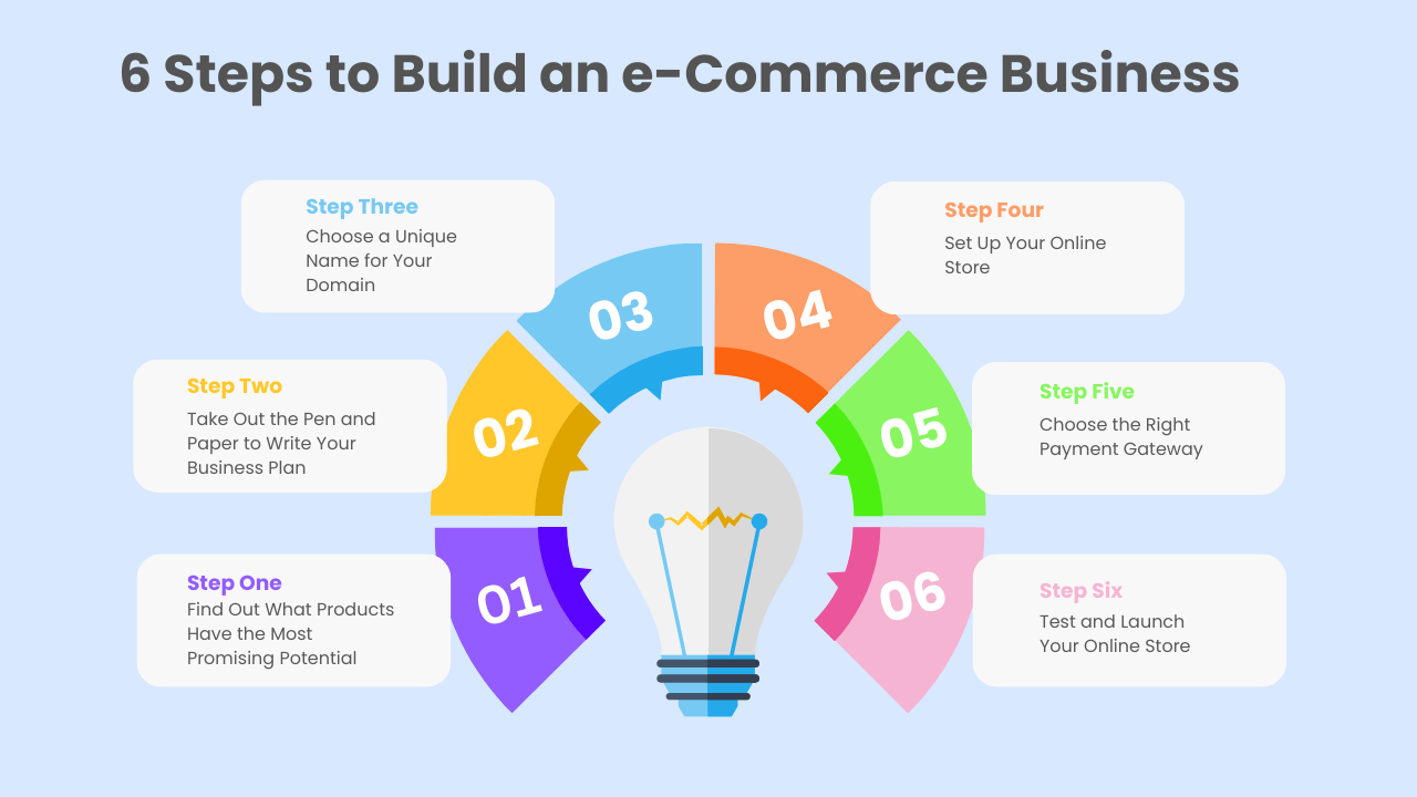 Steps to Build an e-Commerce Business in India